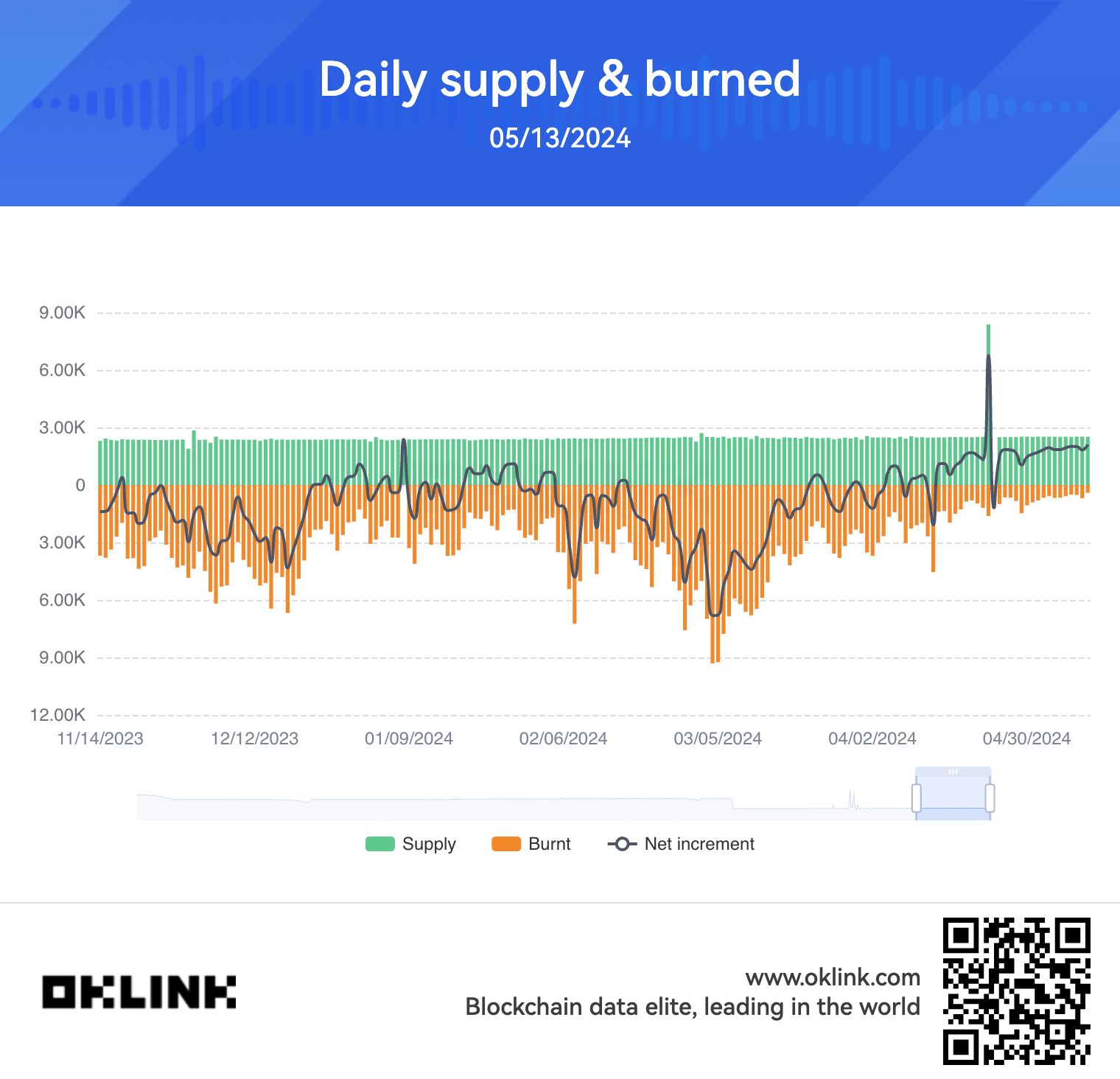 Ethereum Consumption and Supply Trends (OKLINK)