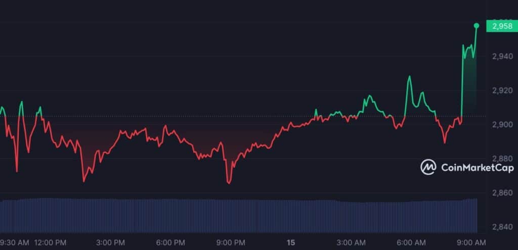 Bitcoin and Ethereum Prices Rise After US Inflation Report - 2