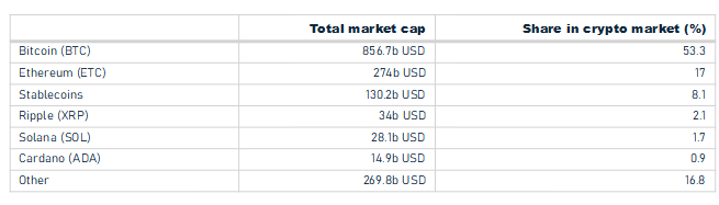 A table showing the distribution of stablecoins relative to Bitcoin (BTC), Ethereum (ETH), and other major cryptoassets, based on market capitalization, as of December 5, 2023.