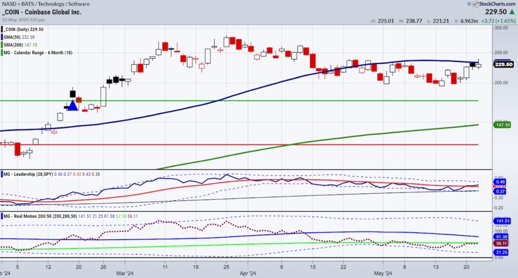 Coinbase Stock Coin Trading Analysis Investment Chart, May 23