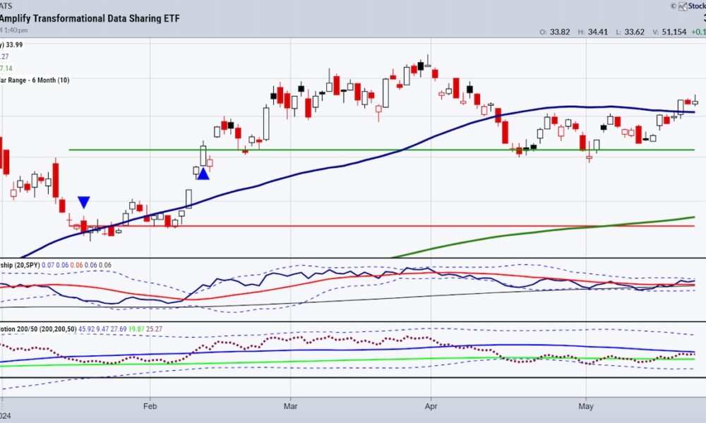 blok trading etf analysis blockchain investing chart may 23