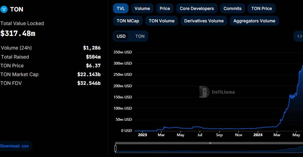 TON Blockchain Hits $300M TVL & Surges 10X Since March