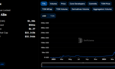 TON Blockchain Hits $300M TVL & Surges 10X Since March