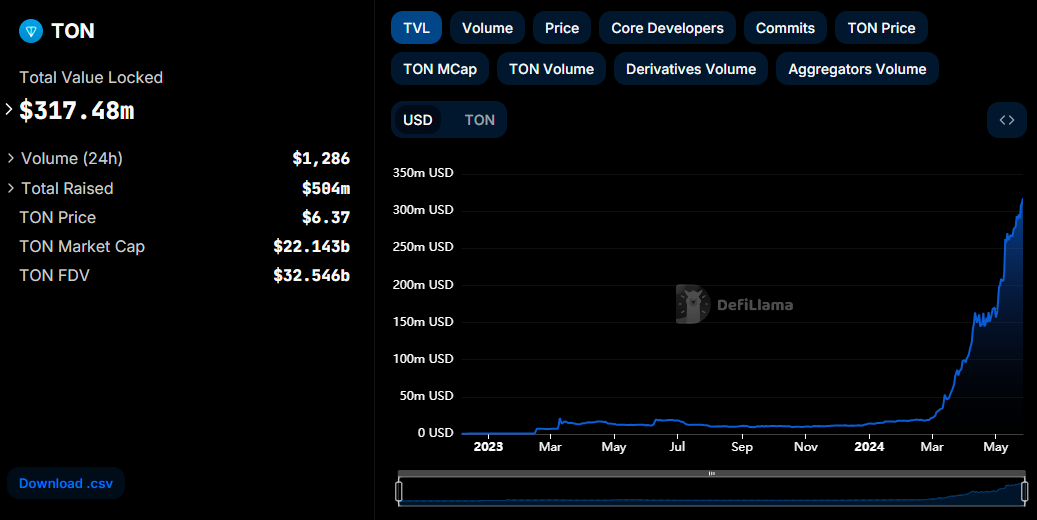 TON Blockchain Hits $300M TVL & Surges 10X Since March