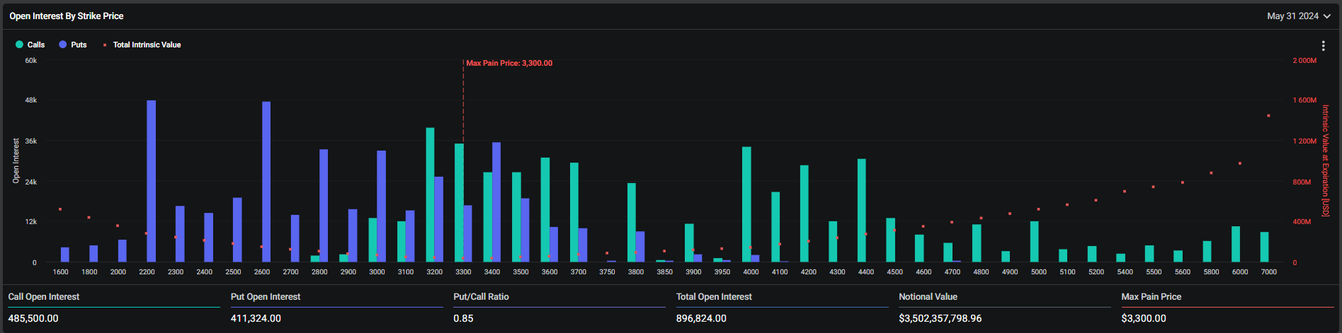 Ethereum: open interest by strike price: (Source: Deribit)