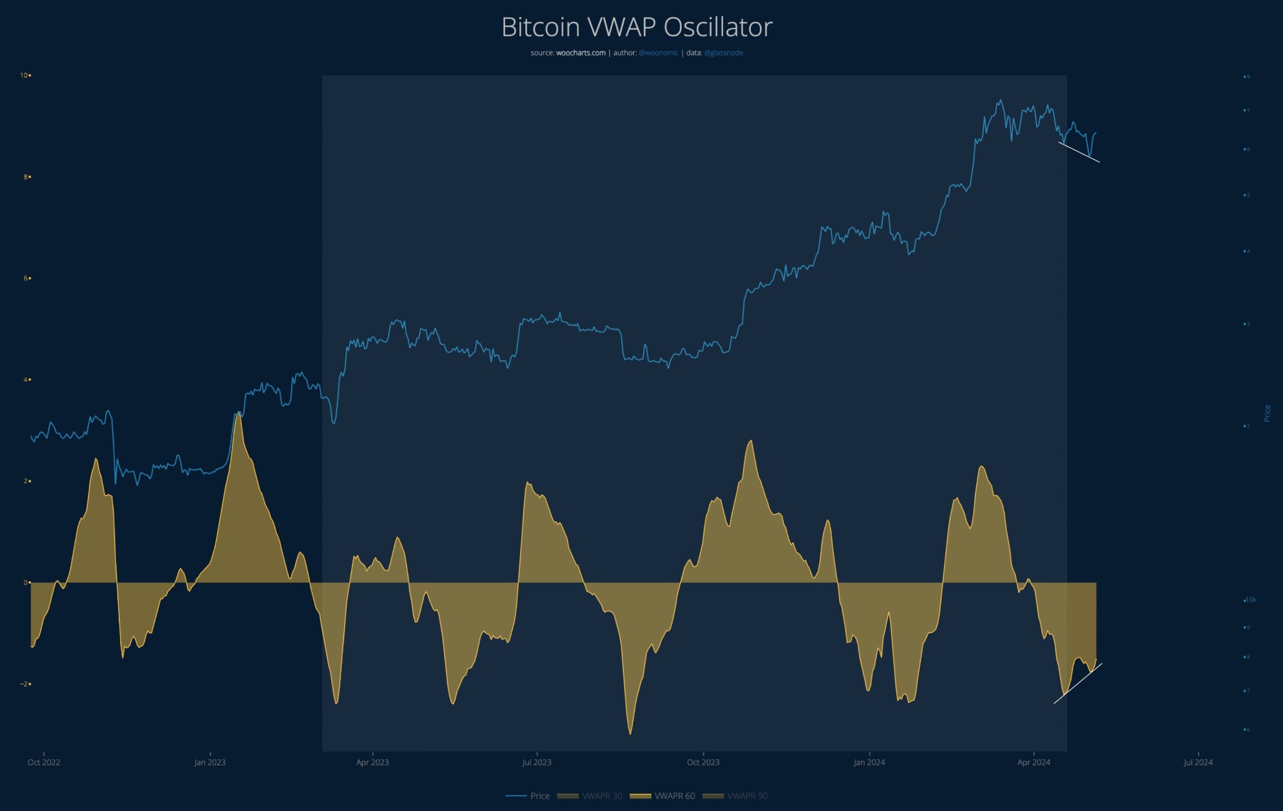 VWAP Bitcoin Oscillator