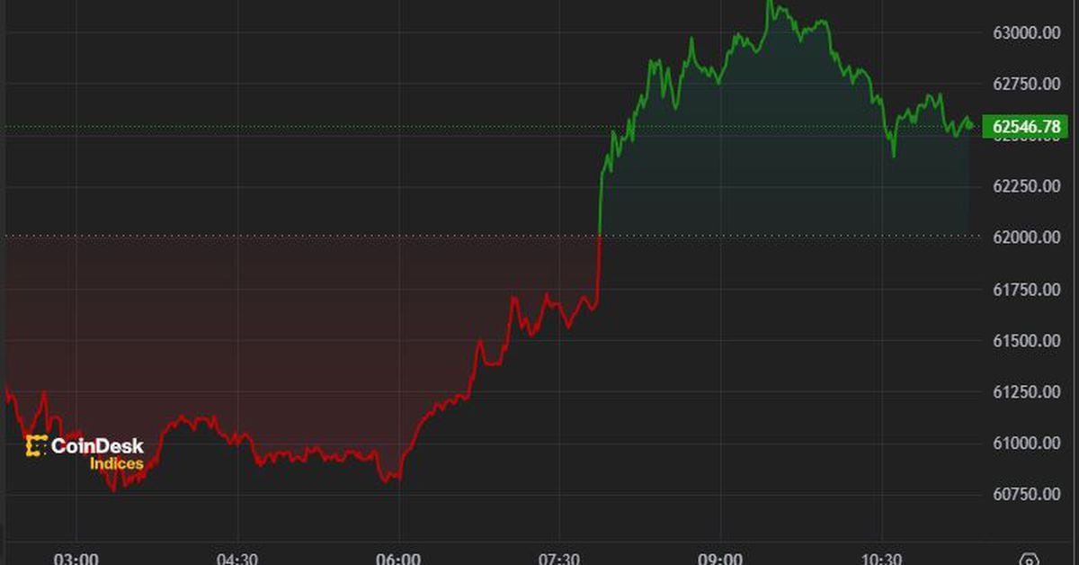 Bitcoin (BTC) fails to hold $63K and may remain limited