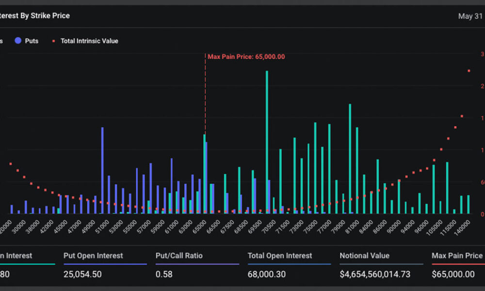 Bitcoin options expiry indicates bullish sentiment, Ethereum shows mixed outlook