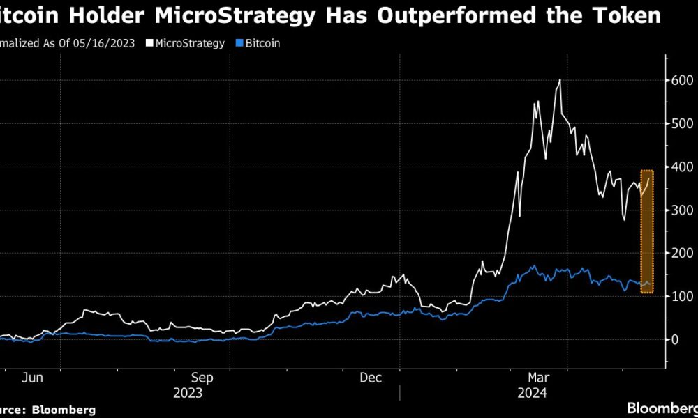 Bitcoin-Proxy MicroStrategy Added to MSCI World Stock Index