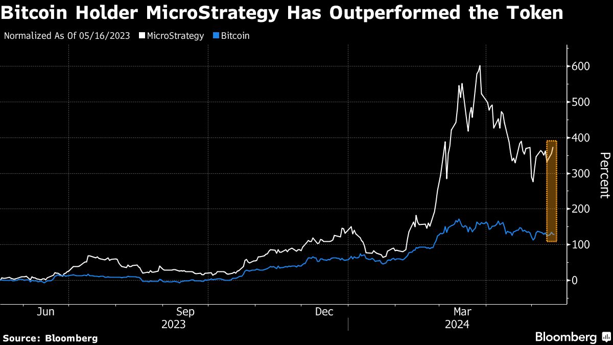 Bitcoin-Proxy MicroStrategy Added to MSCI World Stock Index