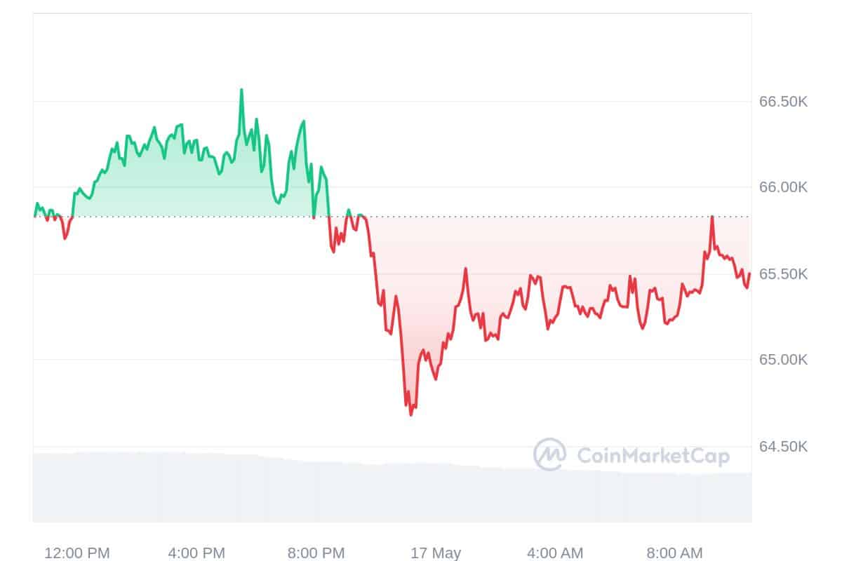 Cryptocurrency prices today