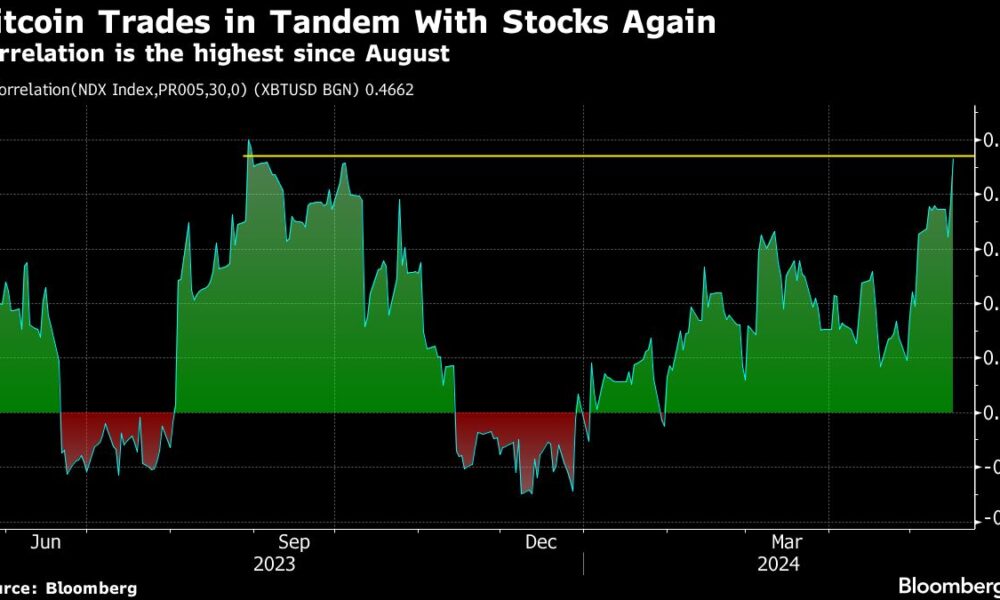 Bitcoin's Correlation With Tech Stocks Reaches Highest Level Since August