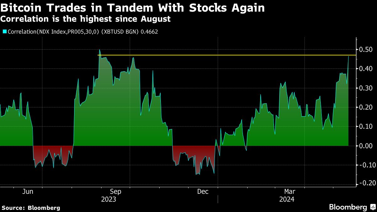 Bitcoin's Correlation With Tech Stocks Reaches Highest Level Since August