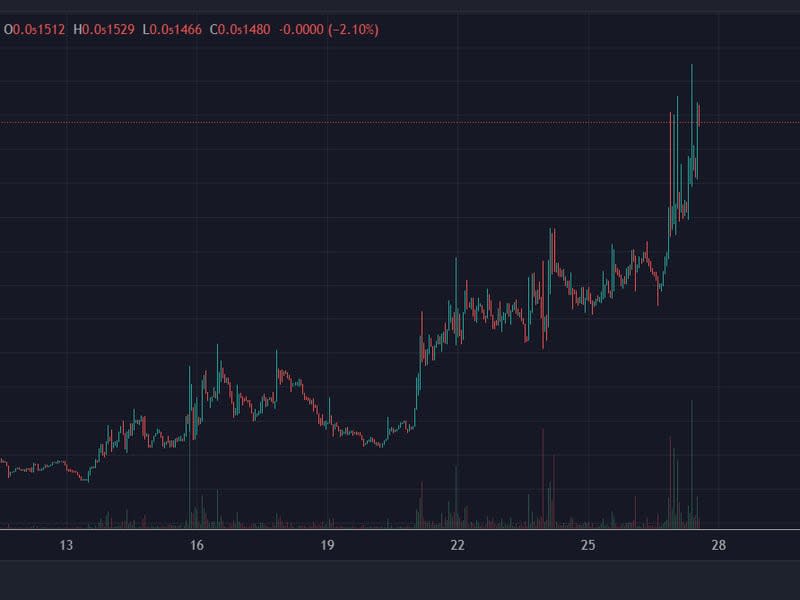 MOG jumped 45% in the last 24 hours.  (DEXTools)