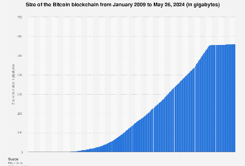 Size of the Bitcoin Blockchain 2009-2024 |  Statesman