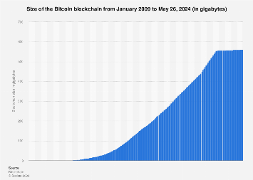 Size of the Bitcoin Blockchain 2009-2024 |  Statesman