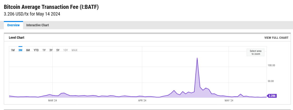 Bitcoin transaction fees |  Source: YCharts