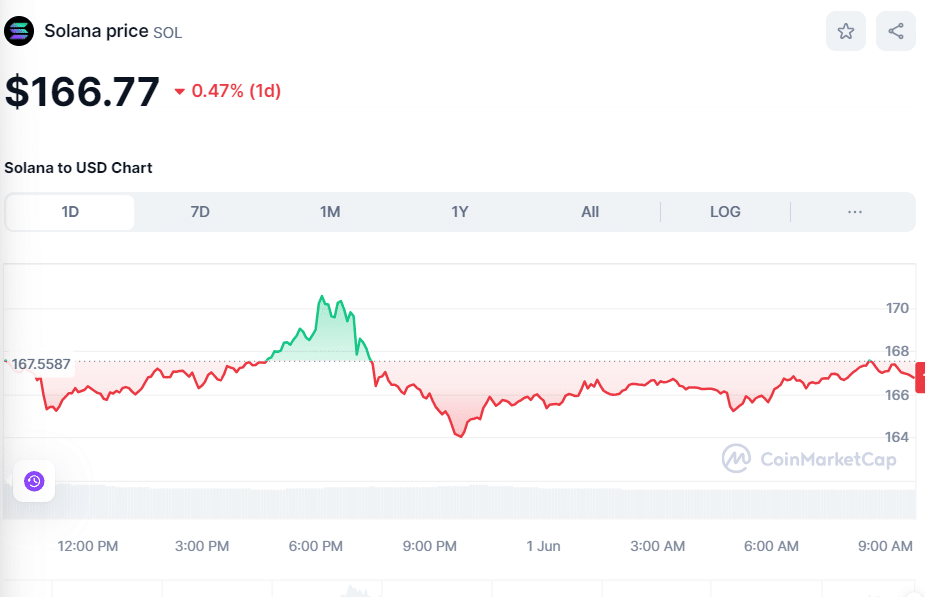 ETH Price on June 1st