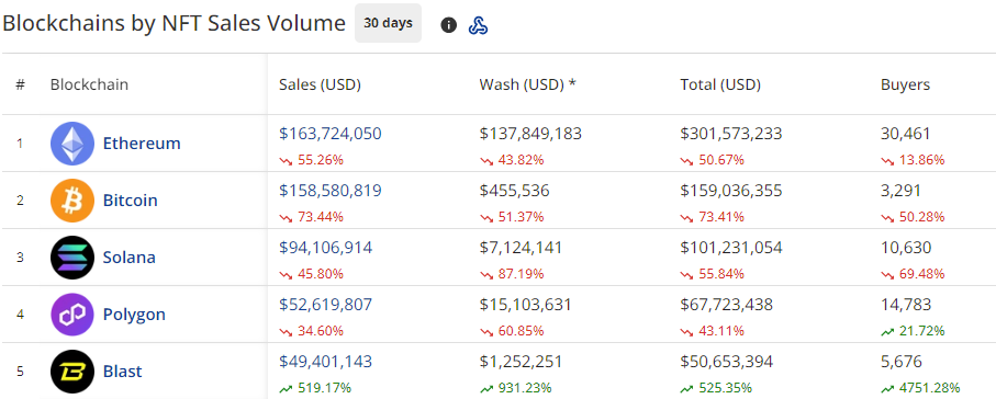 The NFT market collapses by more than 7%: Ethereum leads, Polygon shines with a rise of 27% - 2