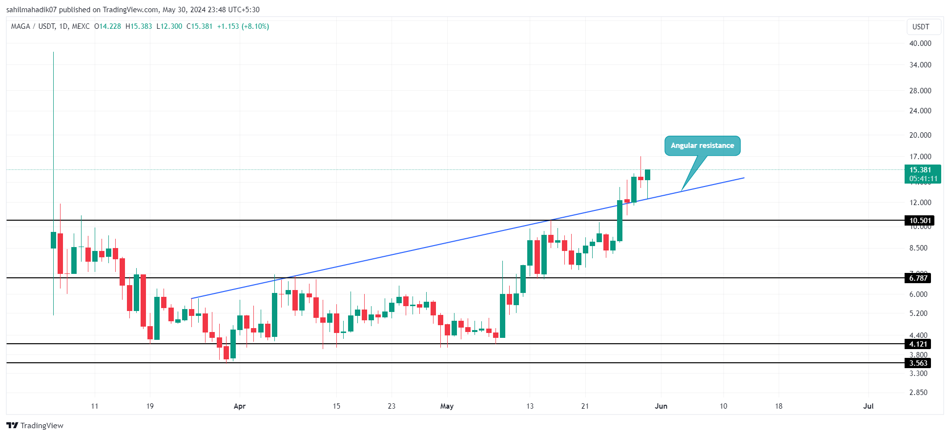 MEXC:TRUMPUSDT Chart 