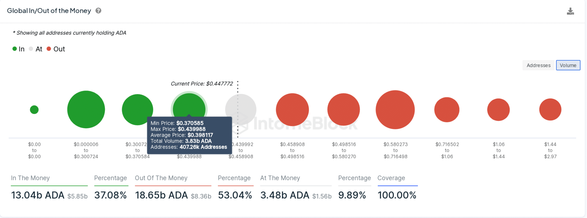 Cardano (ADA/USD) Price Prediction |  In the block