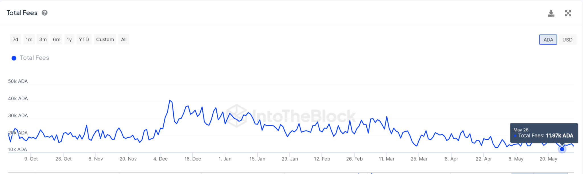 Cardano Price vs. ADA Transaction Fees 