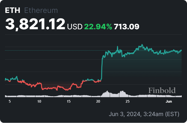 Ethereum 30-day price chart.  Source: Finbold