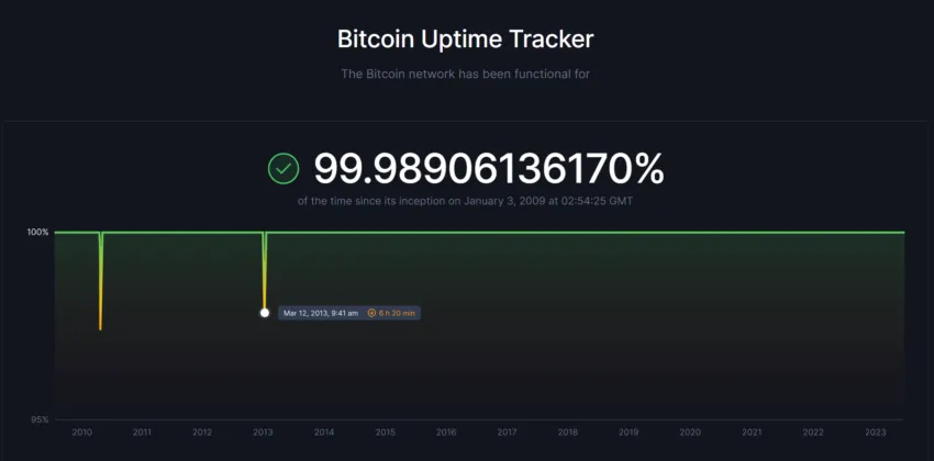 Functional rate of the Bitcoin network.