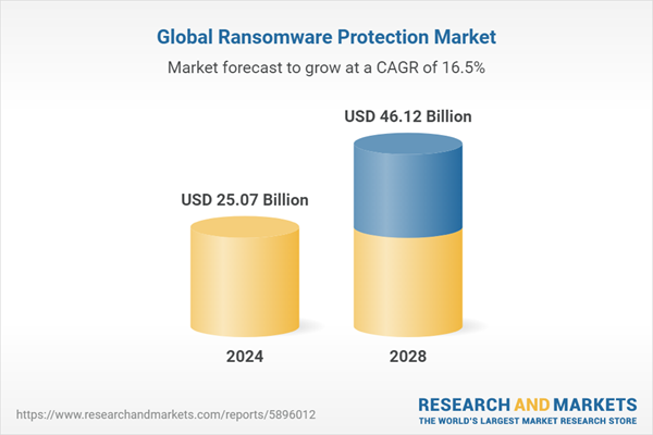 Global ransomware protection market