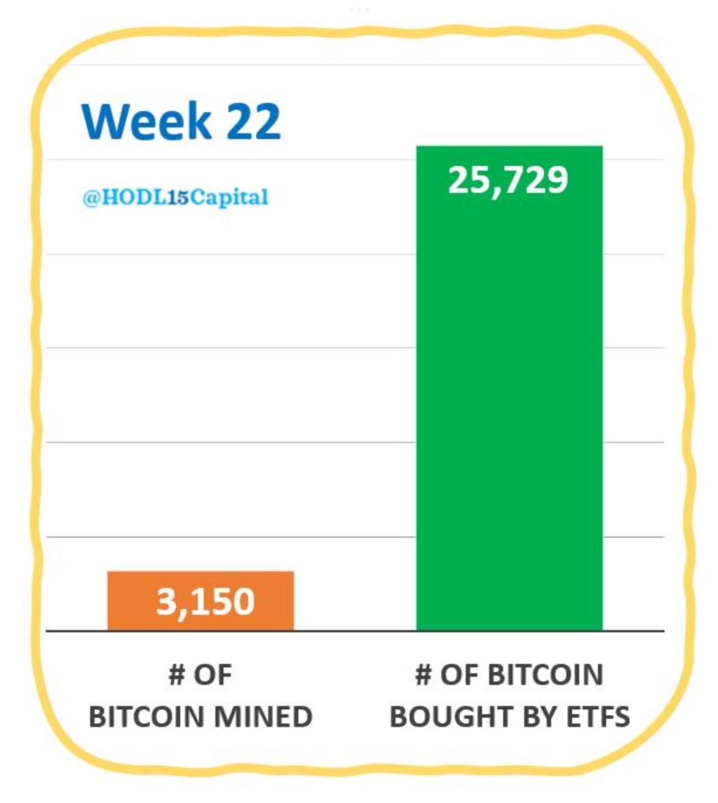 Buying BTC ETF issuers in cash |  Source: @HODL15Capital via X