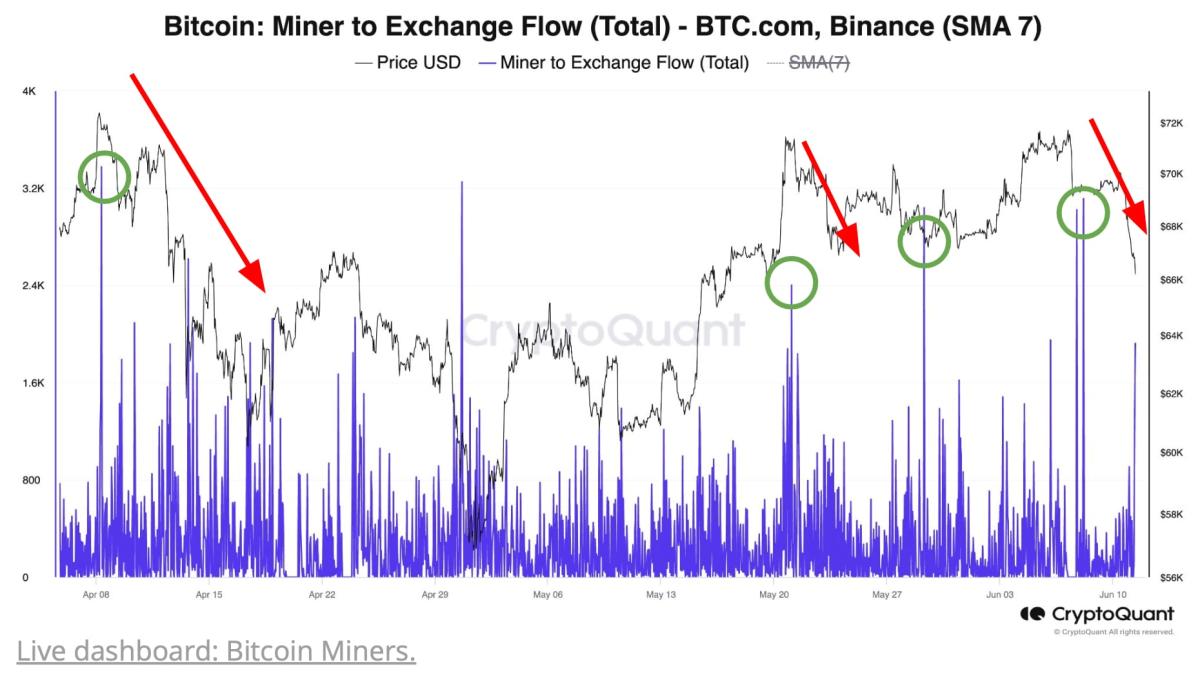 Bitcoin miners profit from BTC rally as cryptocurrency transfers hit two-month high