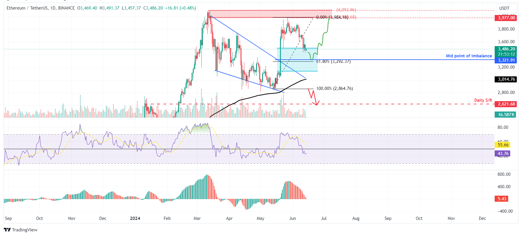 ETH/USDT 1-Day Chart