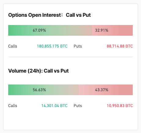 Bitcoin options call:put ratio and 24h volume