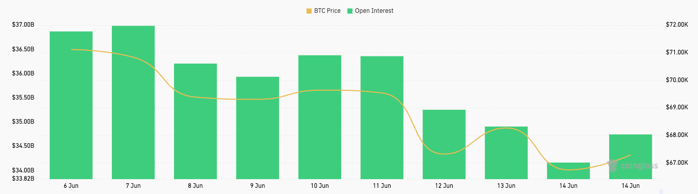 BTC Futures OI 6 June 14