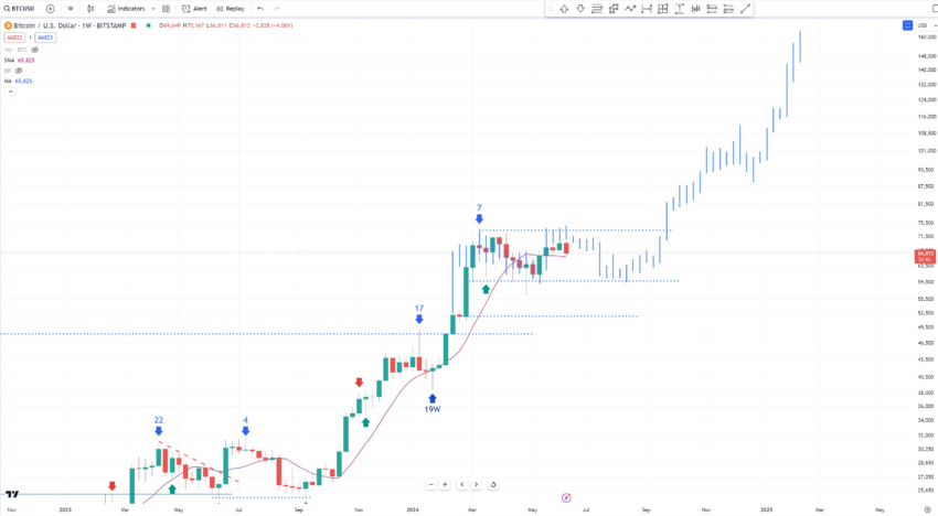 Bitcoin Price Analysis