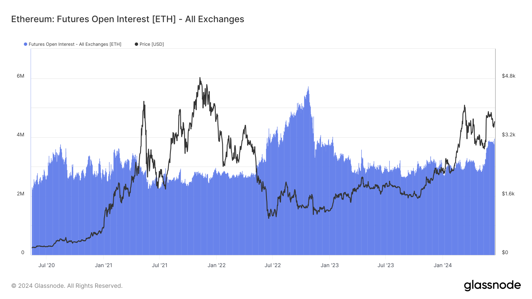 Ethereum: Futures Open Interest: (Source: Glassnode)