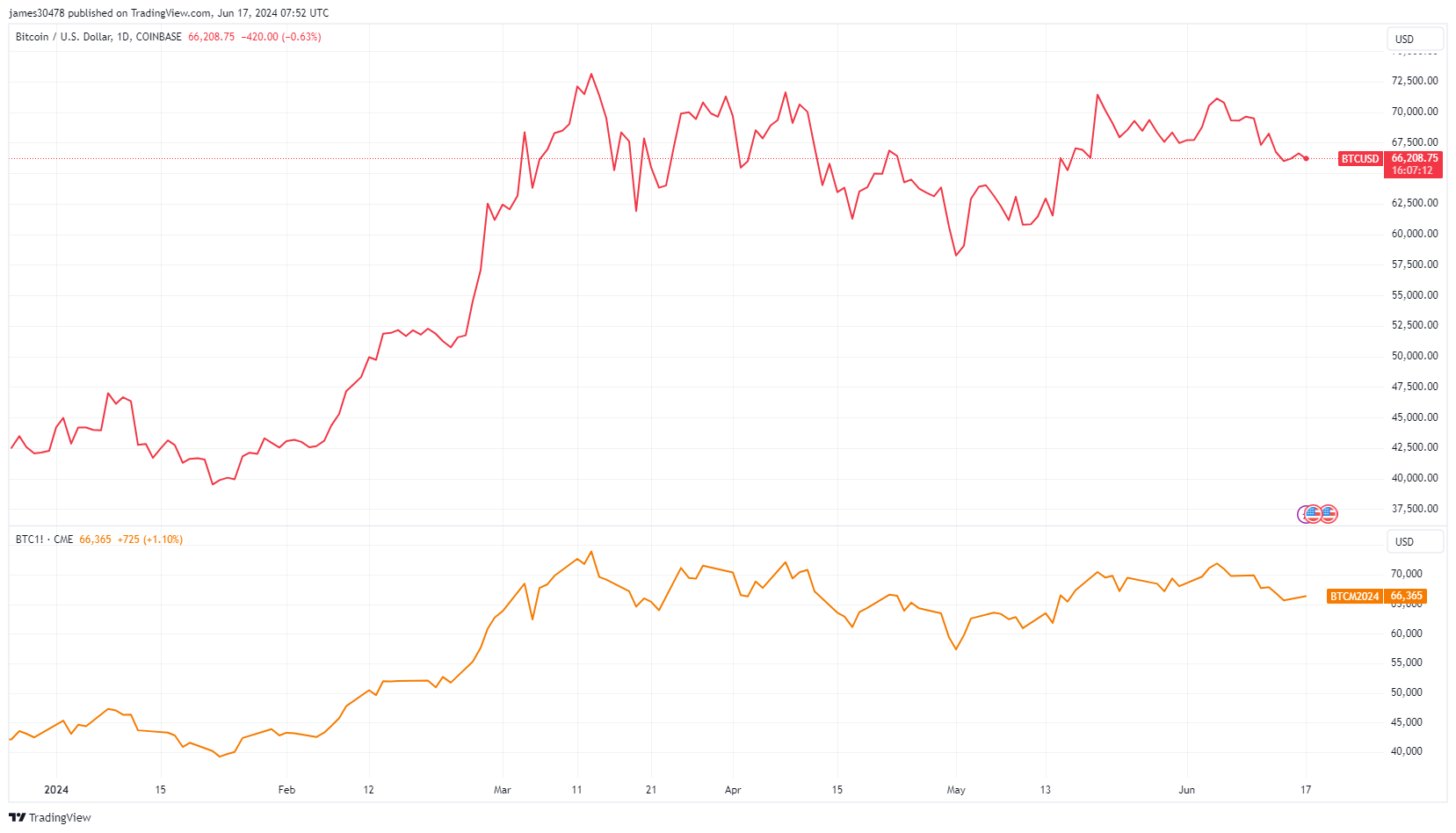 BTCUSD x BTC1!  CME: (Source: TradingView)