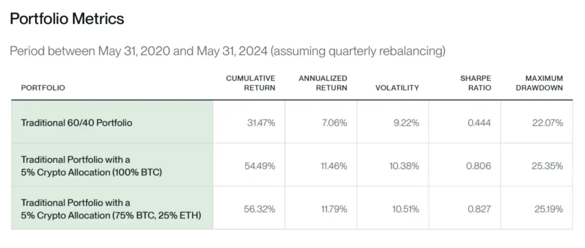 Crypto Allocation Portfolio Performance