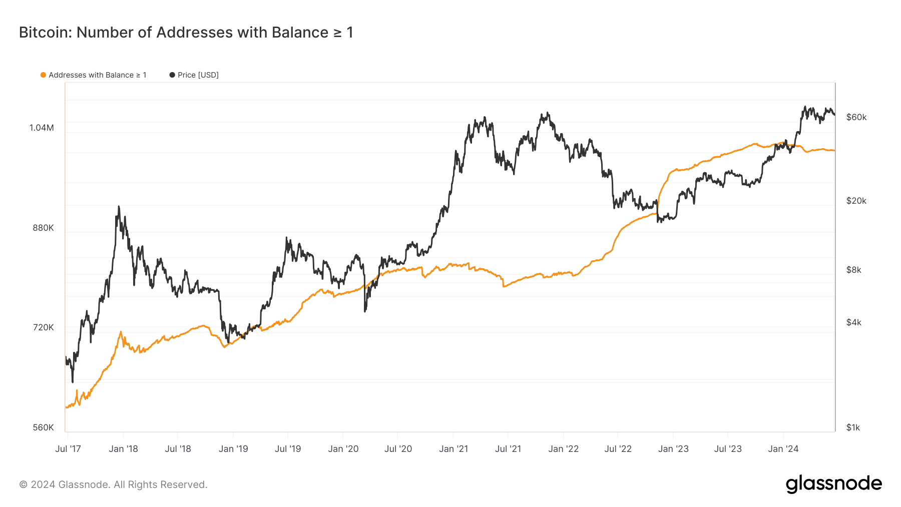 Number of addresses with balance ></img>1: (Source: Glassnode)” width=”1800″ height=”1013″  /><img decoding=