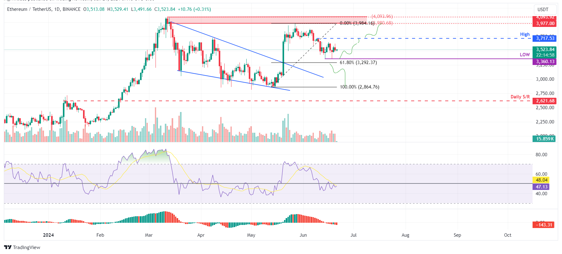 ETH/USDT 1-day chart