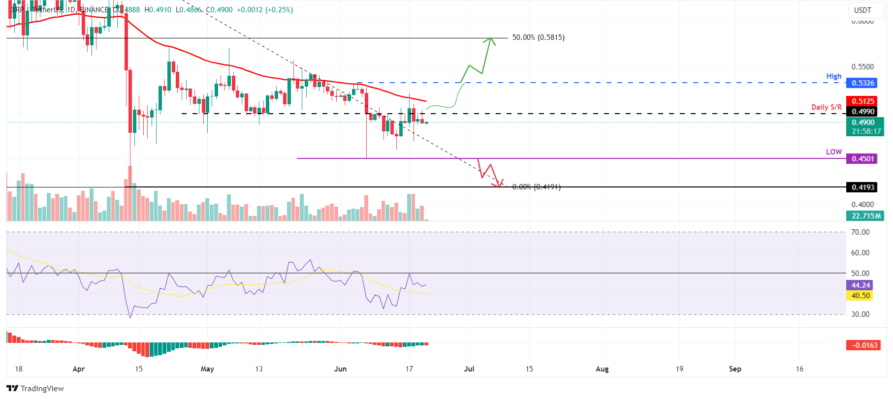 XRP/USDT 1-day chart