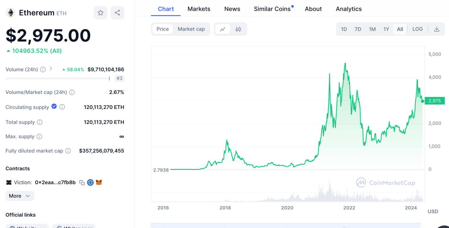 Ethereum price prediction