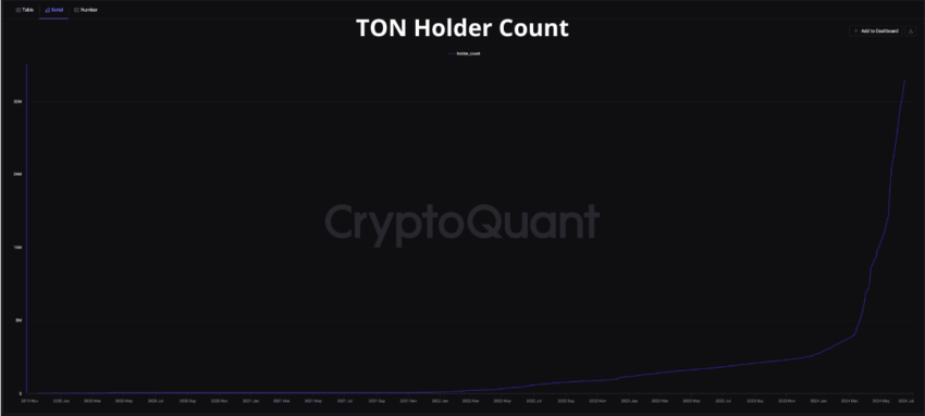 TON starter count