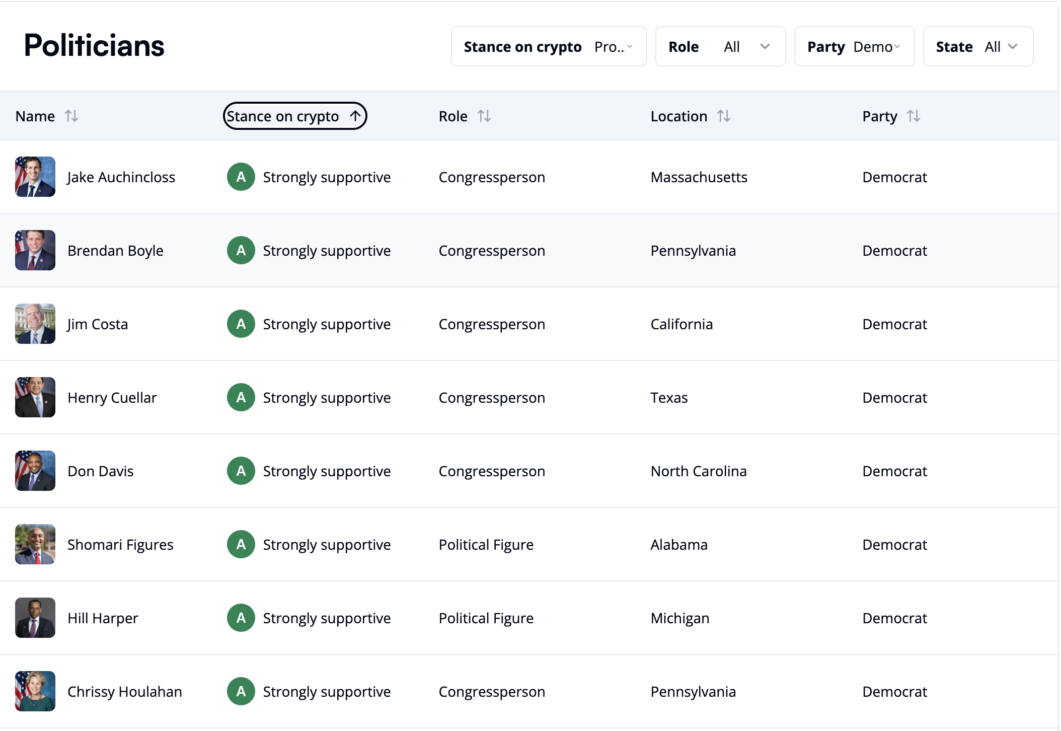 Pro-Cryptocurrency Democrats in Congress (SWC)