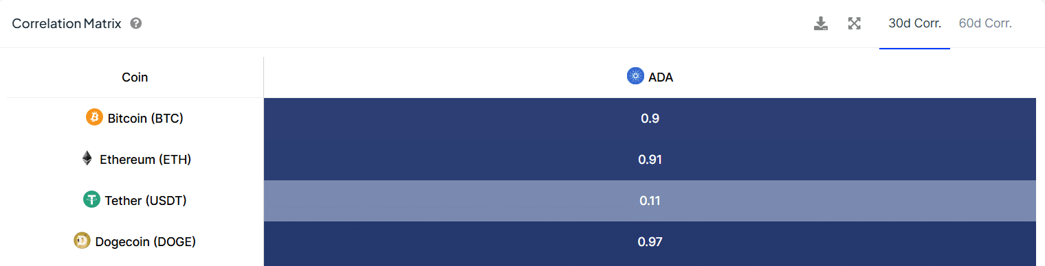 Correlation of Cardano price with Bitcoin