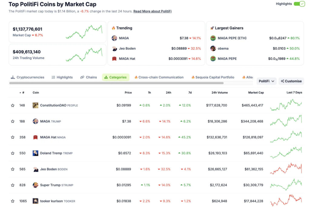 Cryptocurrencies MAGA (TRUMP) and Jeo Boden (BODEN) saw their value increase by 14.1% and 32.5%, respectively, after the presidential debate.