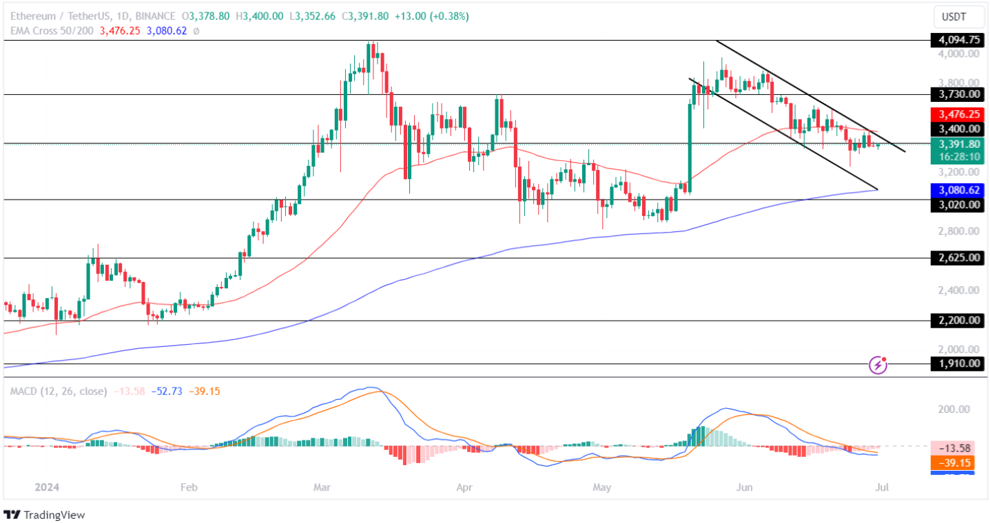 Ethereum Price Analysis