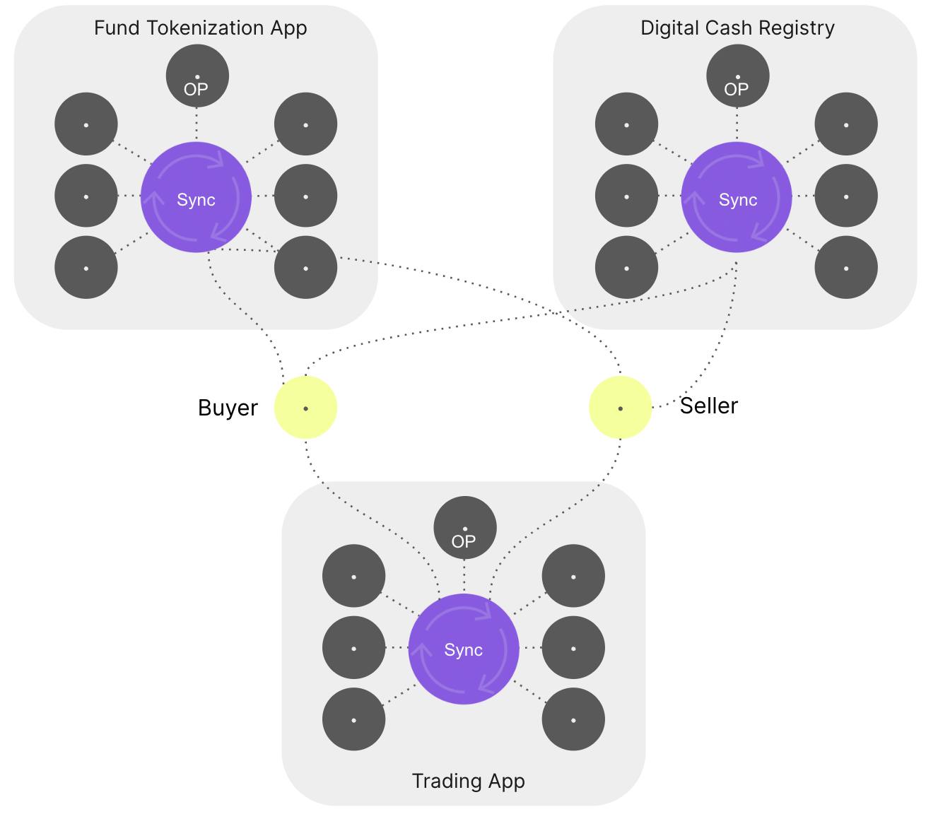 Without connectivity between app operators, apps cannot be composed.