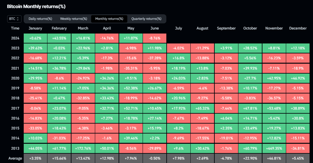 The last trading day of the quarter, June 28, confirmed the bearish trend with Bitcoin dropping by about 9% for June.