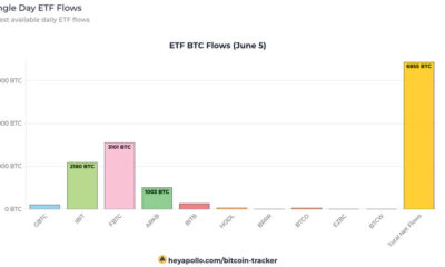 Bitcoin ETFs see $1.4 billion in 2 days amid 17-day inflow streak, tying record